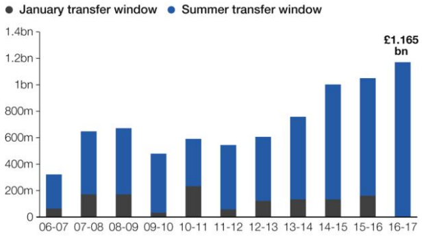 Gila! Bursa Transfer EPL Tembus Rp 20,34 Trilyun